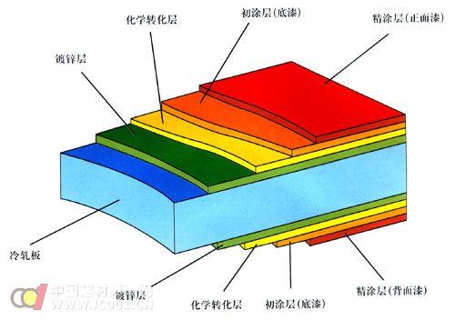 解析：彩板工程凈化常識